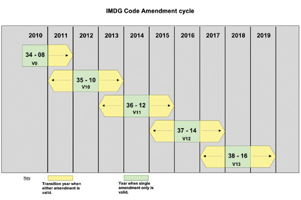 Циклы поправок МКМПОГ на 2010-2019 гг. 